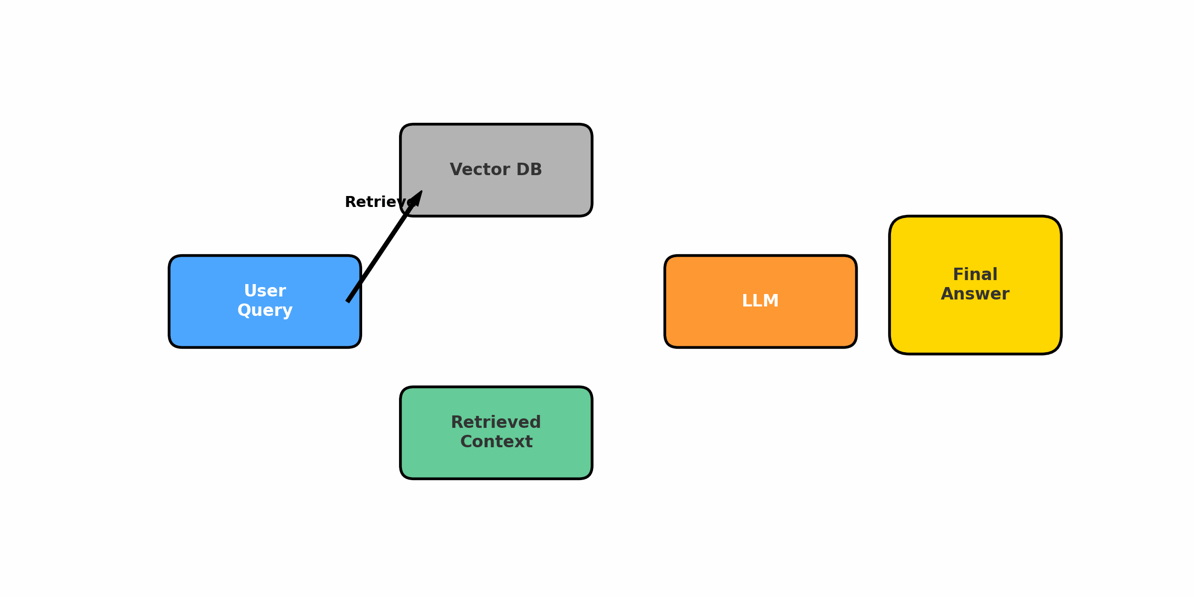 Introduction to RAG Pipeline